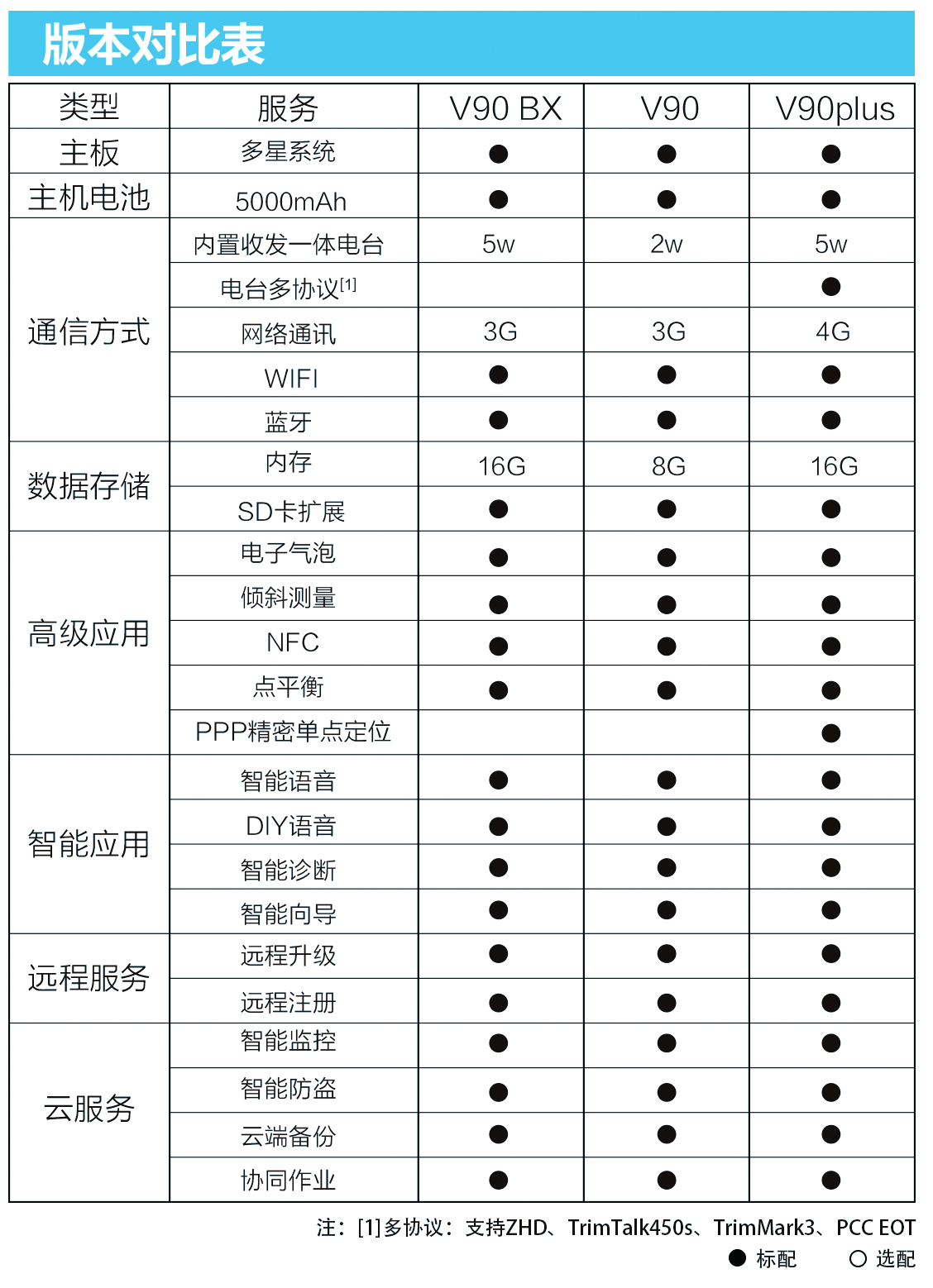 中海達(dá)V90 GNSS RTK系統(tǒng)版本對照表